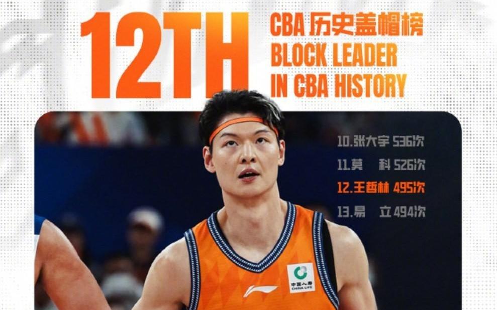 生涯里程碑，王哲林CBA盖帽总数达497次升至历史第12
