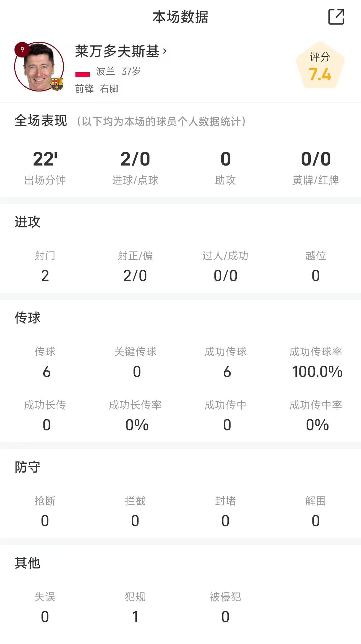 莱万战瓦伦全场数据：出场22分钟打入2粒进球
