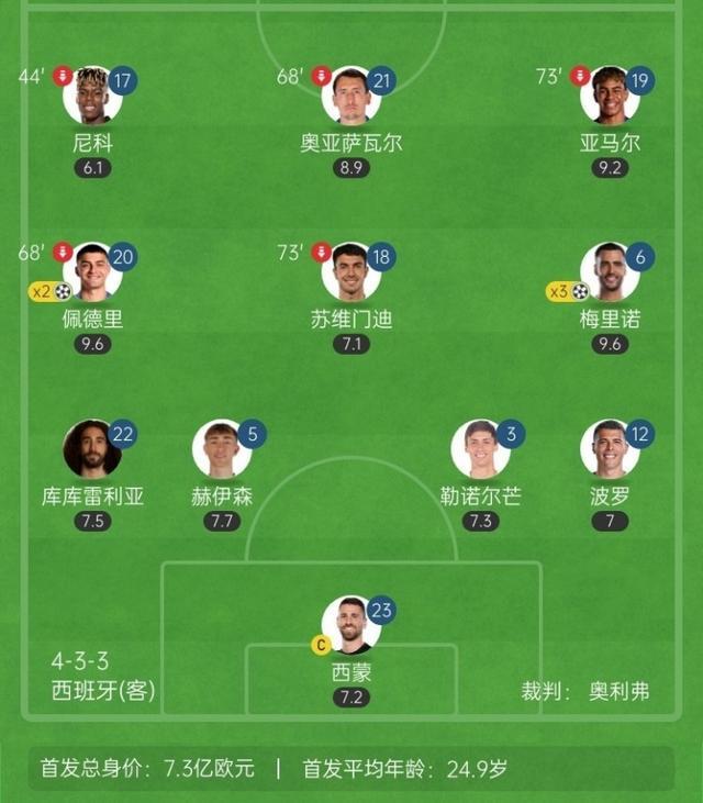 时代变了！西班牙首发11人仅3人来自