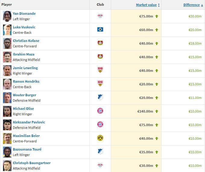 德甲球员身价涨幅榜：迪奥曼德3000万
