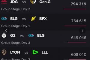 美洲大战排第四！本届先锋赛收视率：JDG对阵GEN第一