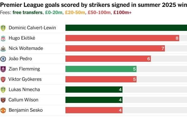 英超去年夏窗转会中锋联赛进球数：勒
