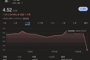 这下真完了！育碧股价暴跌30%：单股跌破历史最低价！