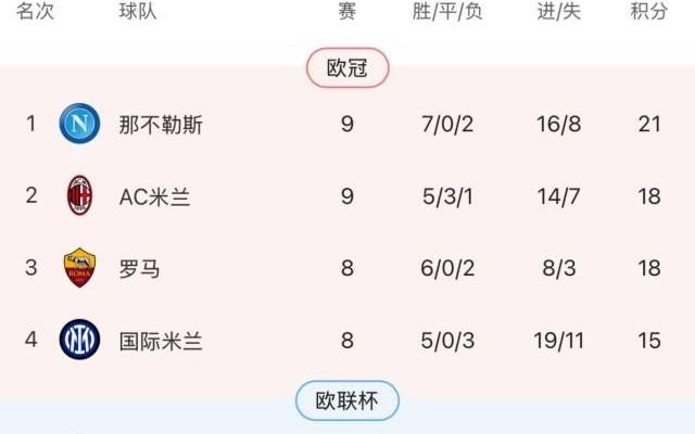 意甲：那不勒斯小胜莱切继续领跑
