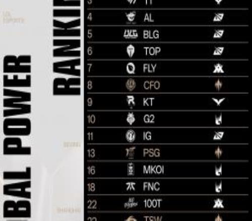 看完亚洲邀请赛了拳头官方更新战队实力排名LCK战队包揽前三