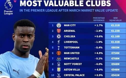 英超球队身价榜：曼城第一阿森纳第二