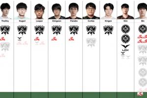 上单选手荣誉图更新：前五选手均曾在T1SKT担任上单，第一仍旧为Zeus