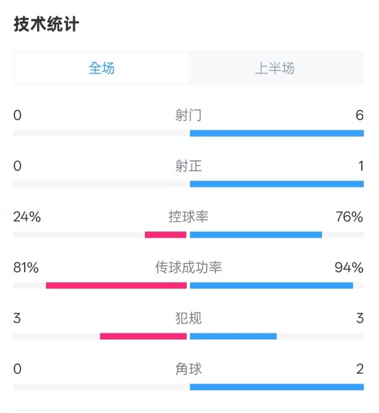 森林半场01曼城数据：射门06，射正01，控球率24%76%