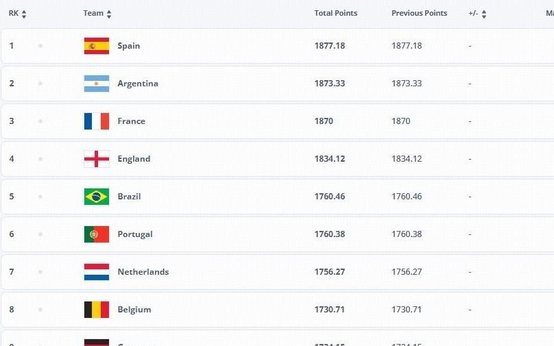 2025年最后一期FIFA排名：前10无变化中国仍排世界第93