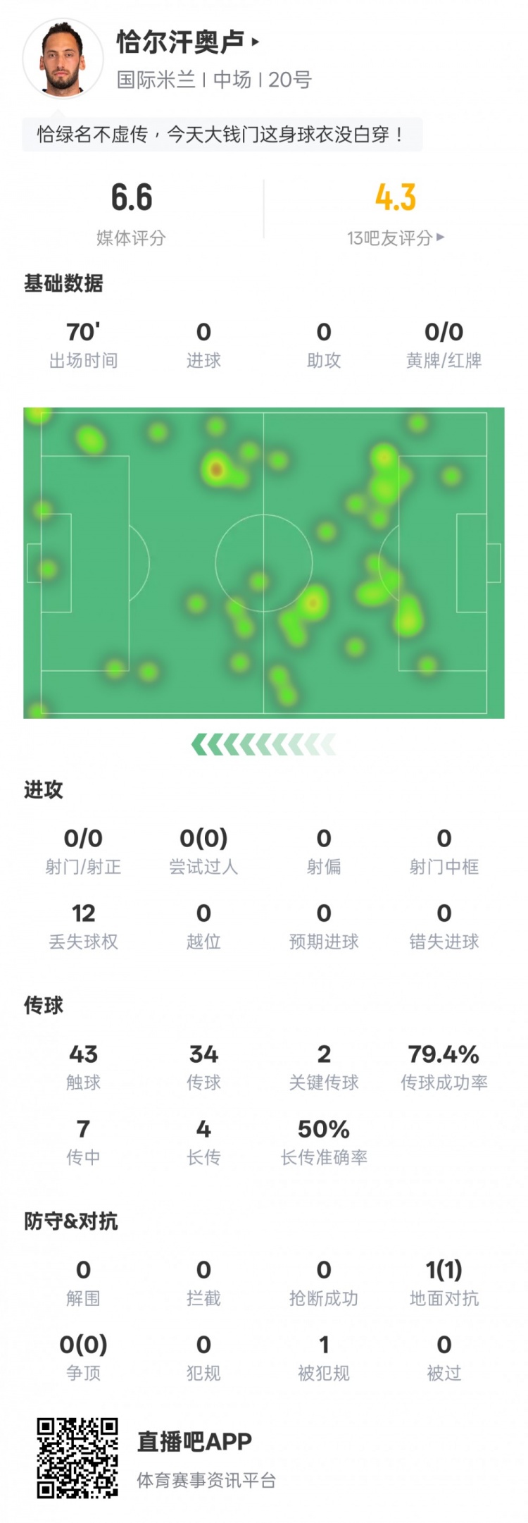 恰尔汗奥卢本场比赛数据：0射门&2关键传球，评分6.6