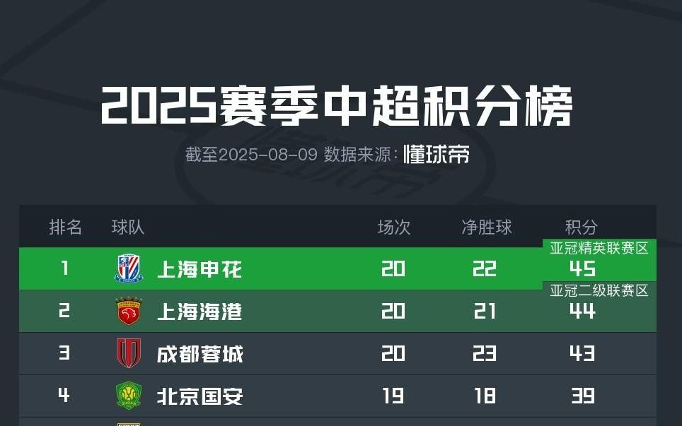 上海双雄赛程：都将对阵山东&成都，申