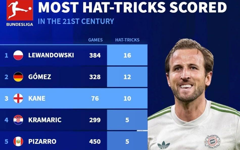 本世纪德甲戴帽数前10：莱万384场16