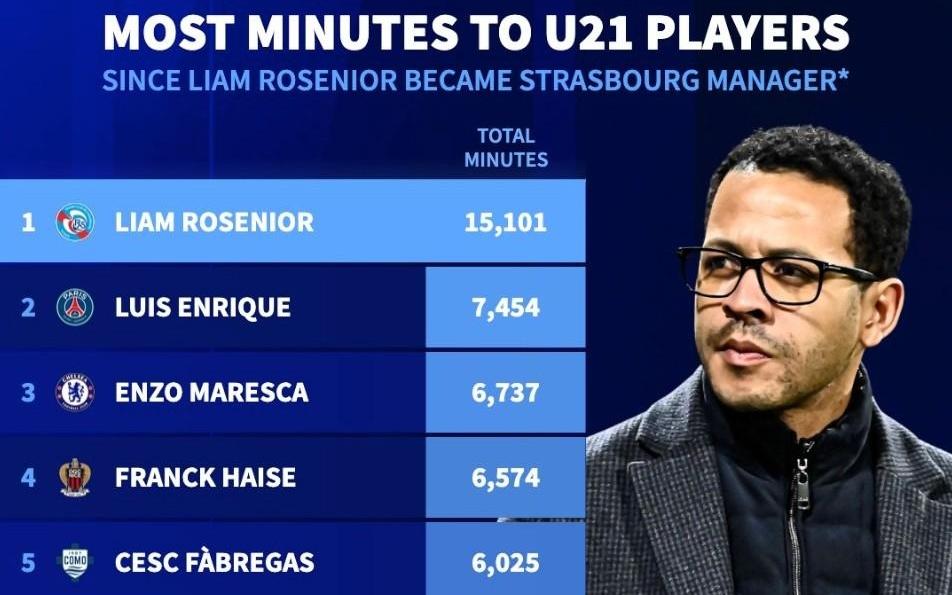 断崖领先，罗塞尼尔执教白堡同期使用