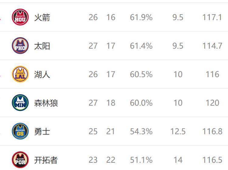 西部排名又变了：快船创NBA奇迹，掘金收大礼，2队排名互换