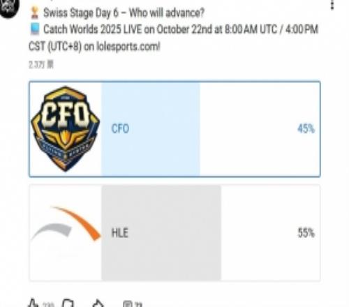 LoLEsports发布CFO对阵HLE赛果投票：认为HLE获胜的占比55%