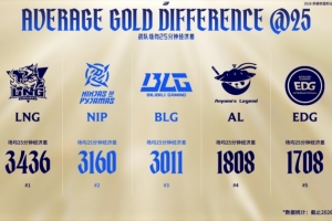 BLG对阵NIP赛前数据：两队分别位列25分钟经济差第二第三名