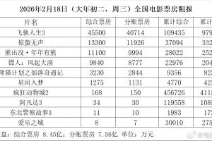 大年初二电影票房仅8.46亿！比去年同期暴跌10亿，直接倒退八年