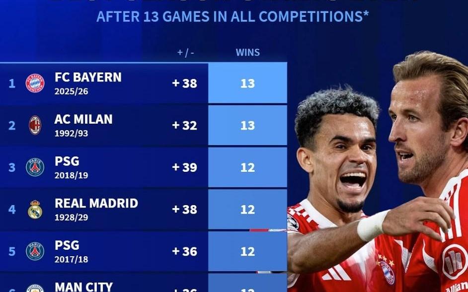 五大联赛开季13场历史10佳成绩：拜仁