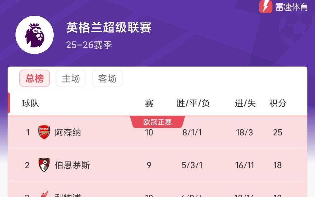英超最新积分榜：枪手先赛7分领跑，樱桃次席利物浦升至第三