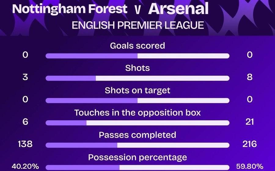 状态不佳，阿森纳对阵森林上半场8脚