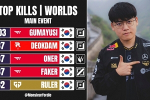 S15击杀榜：Gumayusi103断层第一deokdamOnerFaker并列第二