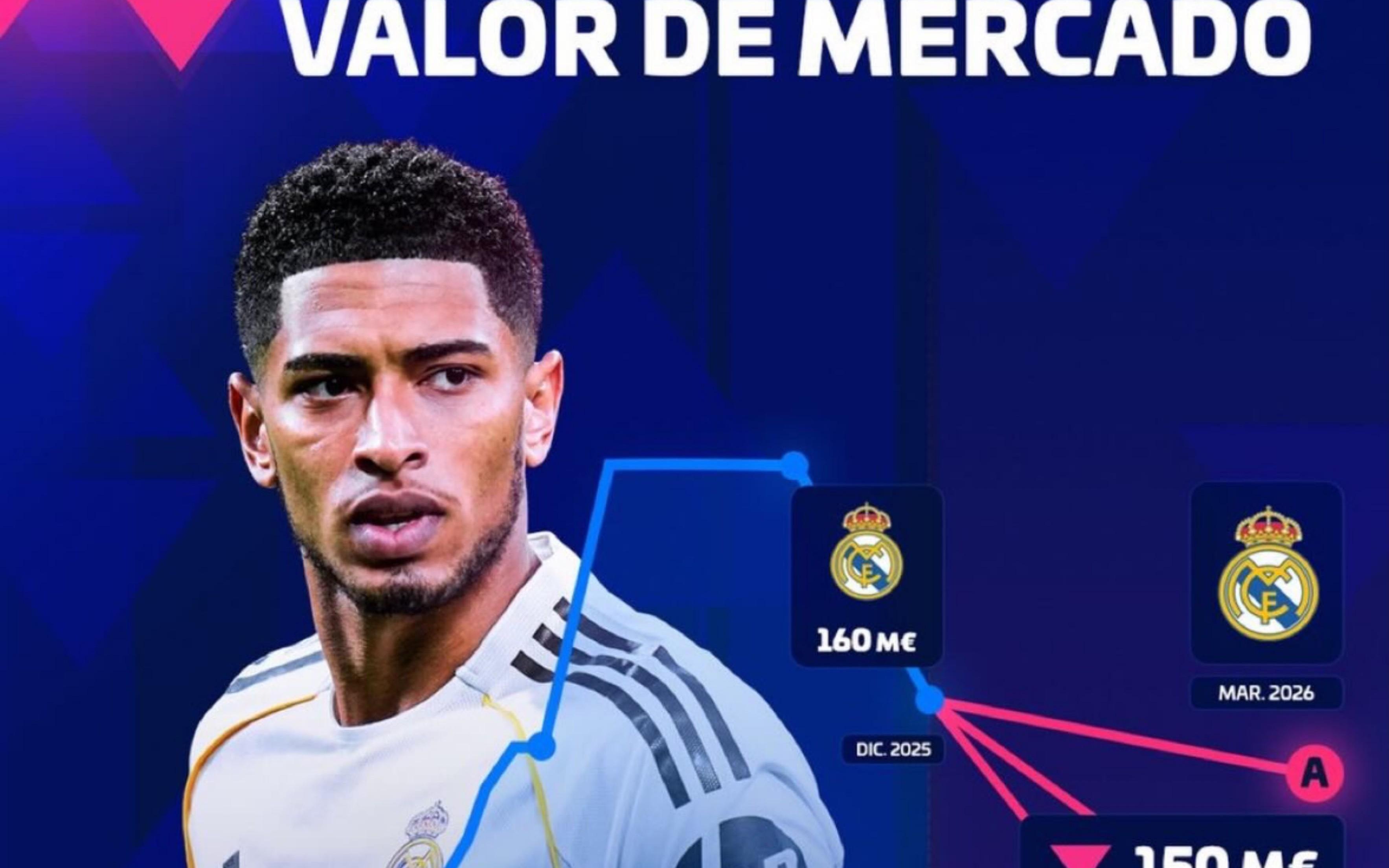 德转预热贝林厄姆身价下跌：最高1.5