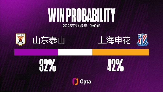 山东泰山近两次中超对阵上海申花都输球，且都没有进球