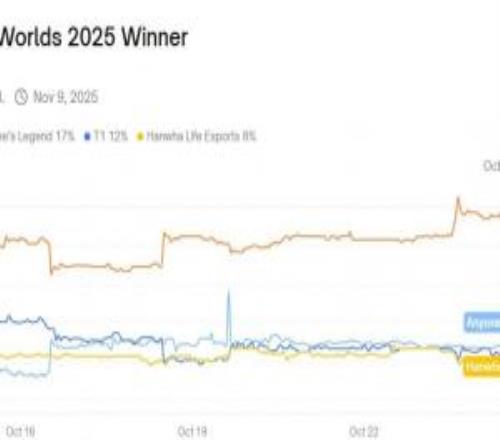 Polymarket预测2025全球总决赛冠军:GEN52%、AL16.9%、T112%、TES4%
