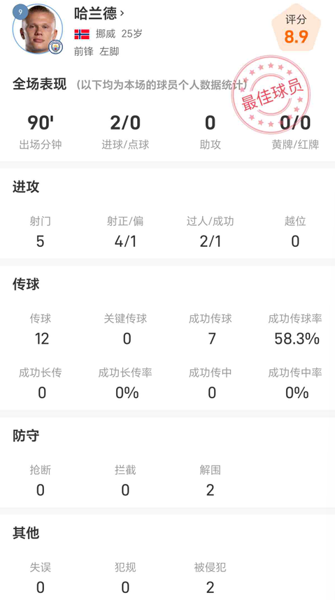 哈兰德vs埃弗顿全场数据:射门5次进2球,解围2次