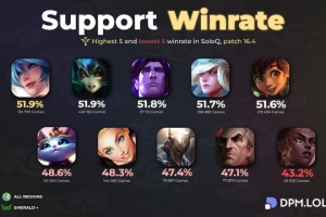 英雄联盟下路单排胜率：辅助最高琴女，AD位最高大嘴、第二乌鸦