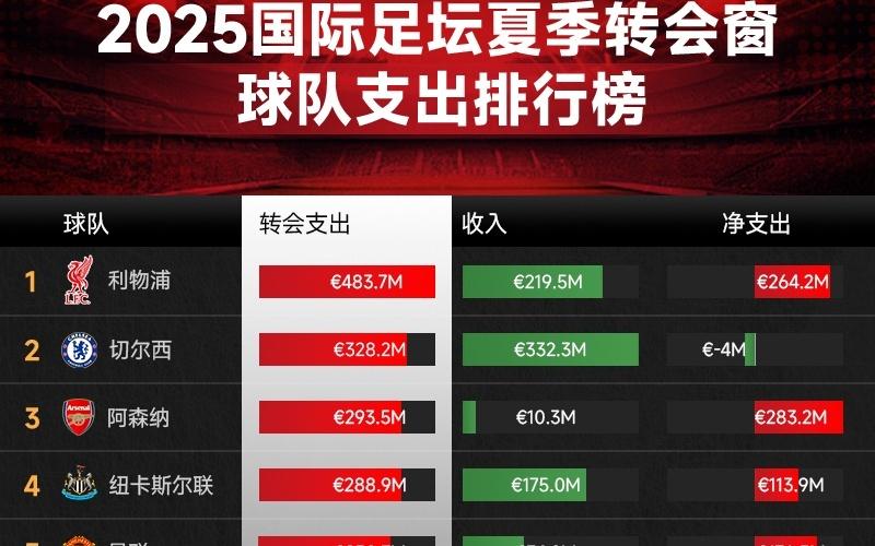2025夏窗五大联赛支出榜：前十位英超占九，利物浦4.8亿领衔