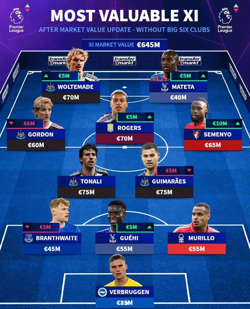 德转列英超不含BIG6球员最贵阵：吉马