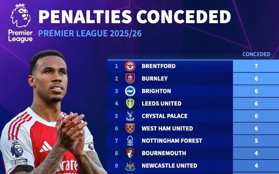 本赛季英超点球丢球榜：布伦特福德7球第1，阿森纳0球