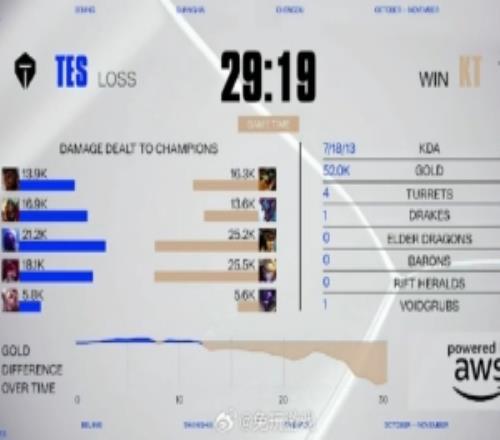 怀南：TES两局BP设计到游戏内都比KT更差一些无论如何好好调整