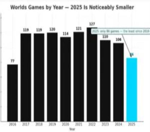 入围赛变亚洲邀请赛了今年S赛仅有86场为S6以后最少一届世界赛