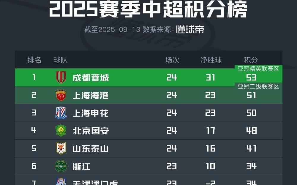 媒体人苗原谈中超争冠：申花投入不够