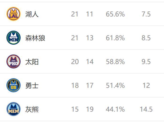 西部排名又变了：勇士惨败37分，火箭躺升排名，2队排名互换