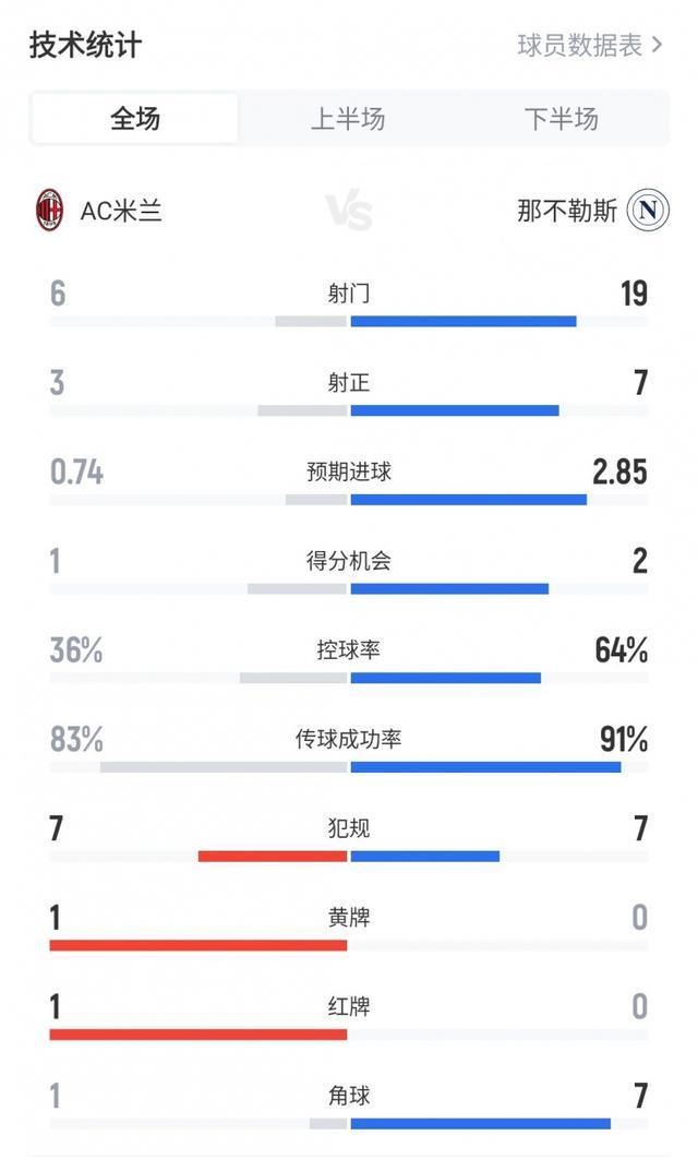 米兰21那不勒斯全场数据：射门619、预期进球0.74比2.85