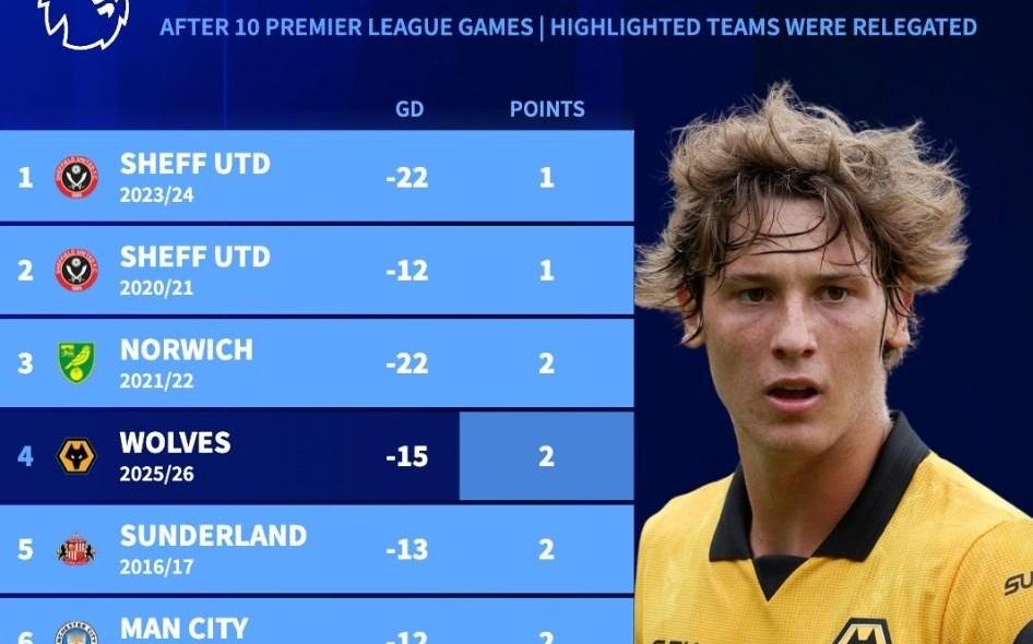 狼队10轮2分英超历史同期第4差，榜单中前8球队7支最终都降级