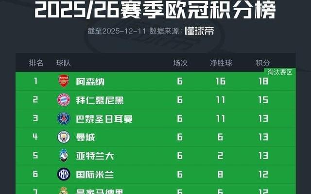 欧冠积分榜：阿森纳继续全胜领跑，拜仁
