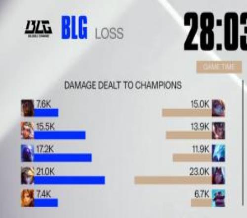 输出和辅助差不多！Bin奎桑提被单杀输出7.6K仅领先ON一点点