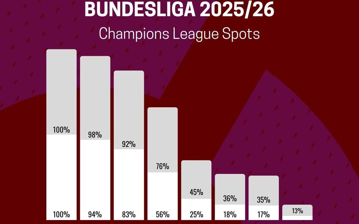 数据机构预测德甲前4名概率：拜仁100%，多特94%，勒沃库森83%
