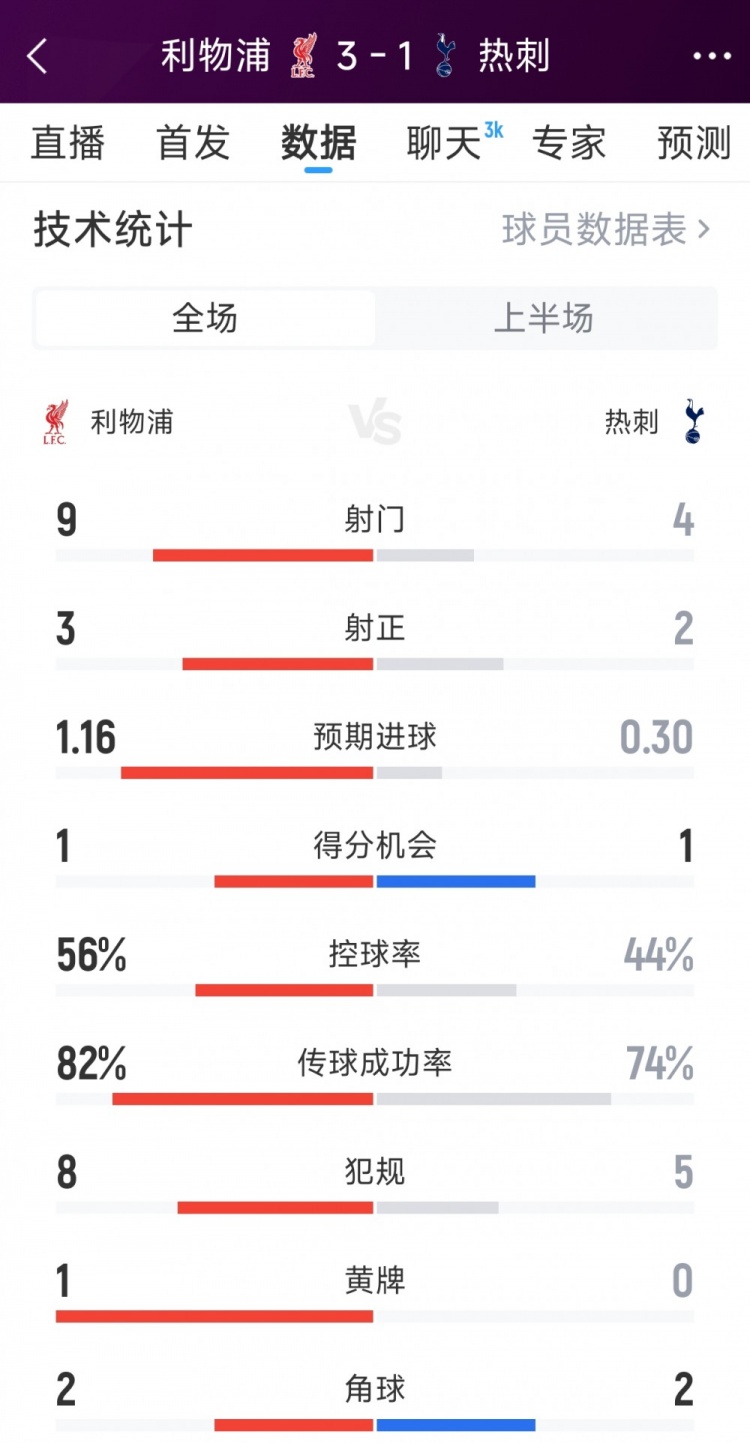 红军3射正进3球，利物浦31热刺半场数据：射门94，射正32