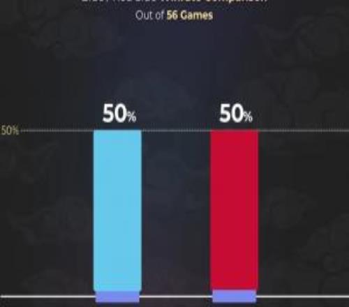 外媒统计世界赛红蓝方胜率：56场比赛中红蓝方胜率均为50%