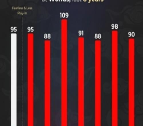 外媒统计S8以来历年S赛使用不同英雄数量：S12最多
