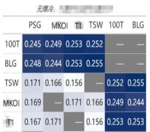 网友大数据模拟明日瑞士轮12组抽签结果：如若明天比赛不爆冷，则BLG抽中T1概率最小