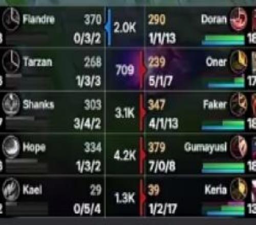 第一把就武魂真身Gumayusi首局韦鲁斯完美表现打出708的战绩！