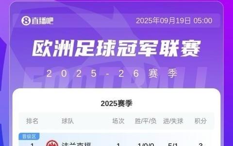 首轮结束！欧冠积分榜：法兰克福榜首，巴萨、曼城皆取胜