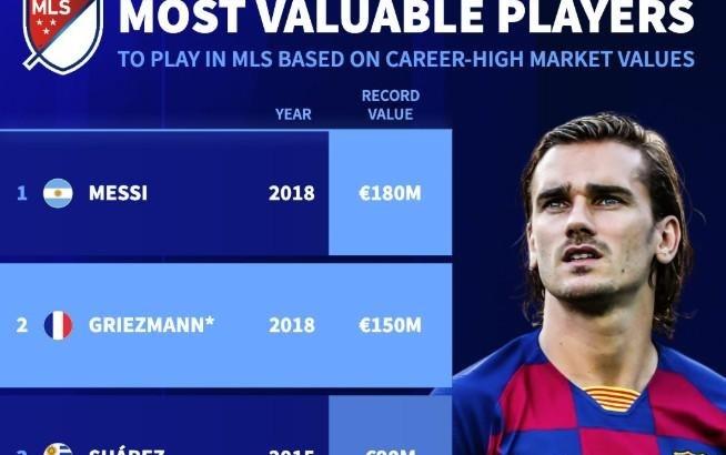 美职联球员巅峰身价榜：梅西1.8亿欧