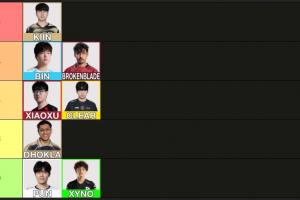 世一上居然不是bin外网网友对先锋赛上单分级：Kiin独一档BB和Bin第二